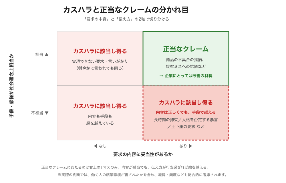 カスハラと正当なクレームの分かれ目(2軸マトリクス)